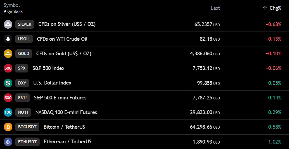TedPillows's tweet photo. $BTC is back above $64,000.

US stock futures are up, while Oil is slightly down.

Pre-market stock trading insights:

▫️Nasdaq futures is up 0.29% 🟠

▫️S&amp;P futures is up 0.14% 🟠 https://t.co/PHvMjNWMpy