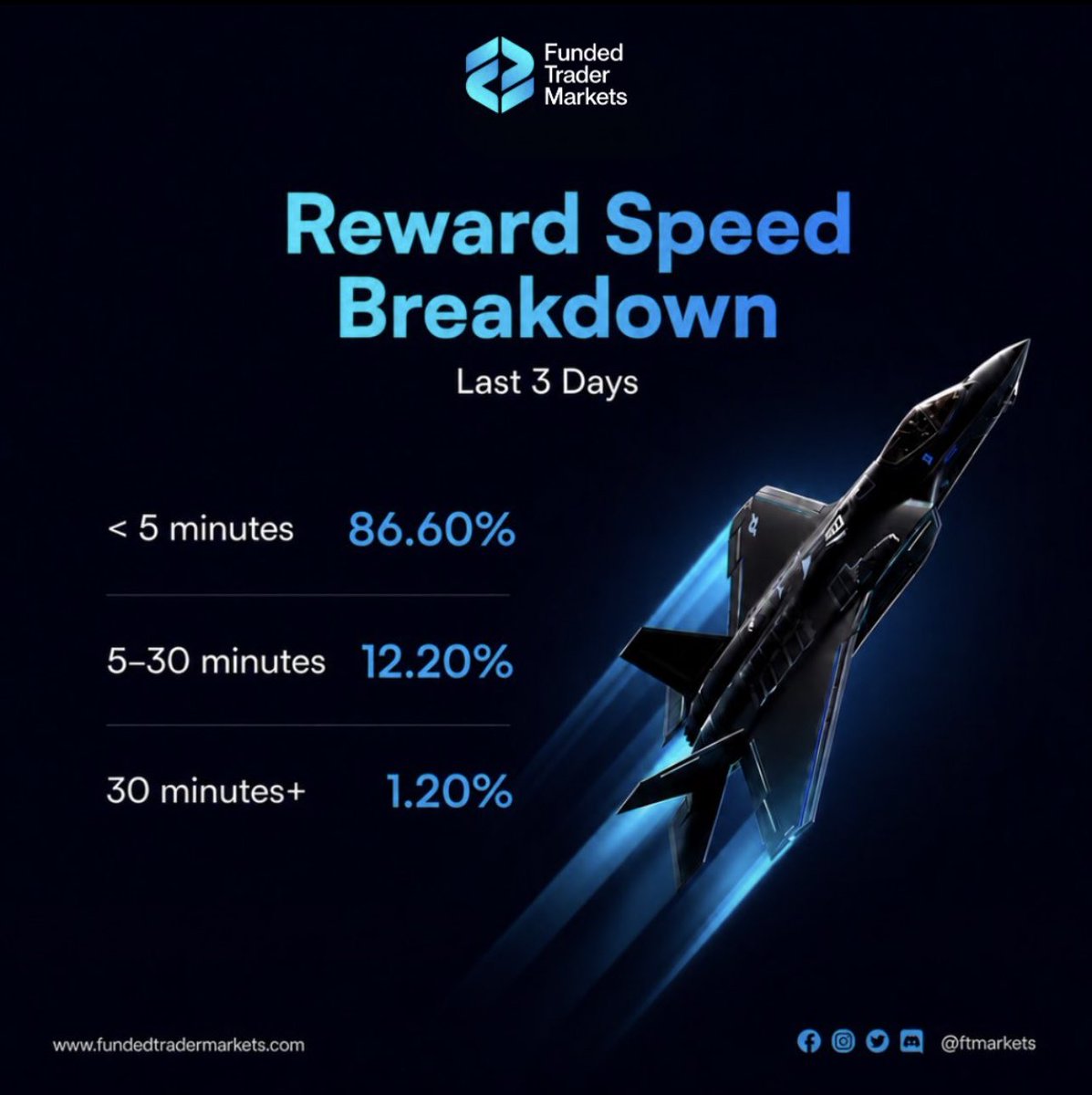 Vyralcapital's tweet photo. Every trader wants easy challenges, fast payouts, good support, and most importantly, tight spreads

So why aren’t you trading with this firm?

Some prop firms promise $1,000 if you don’t get paid within 2 days. 

@FTMarketslive said,Hell no.
We’re paying you in minutes.
@Ye_FTM https://t.co/g3qCn4MzF2