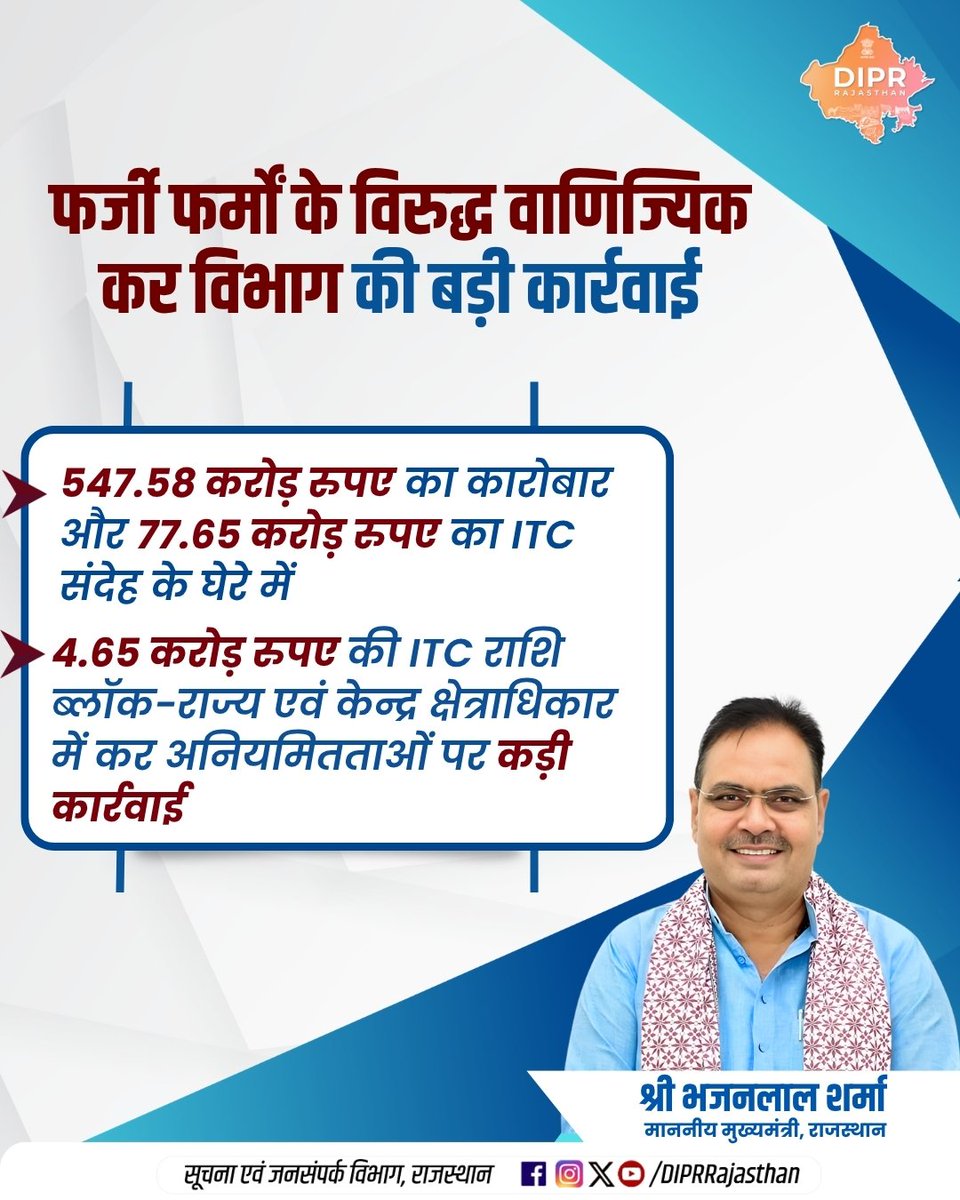 DIPRRajasthan's tweet photo. फर्जी फर्मों के विरुद्ध वाणिज्यिक कर विभाग की बड़ी कार्रवाई

547.58 करोड़ रुपए का कारोबार और 77.65 करोड़ रुपए का ITC संदेह के घेरे में

4.65 करोड़ रुपए की ITC राशि ब्लॉक-राज्य एवं केन्द्र क्षेत्राधिकार में कर अनियमितताओं पर कड़ी कार्रवाई

विभाग का उद्देश्य ईमानदार करदाताओं को प्रोत्साहित करते हुए कर चोरी एवं फर्जी ITC के नेटवर्क पर प्रभावी अंकुश लगाना है

@BhajanlalBjp @KumariDiya @DrPremBairwa @RajCMO @RajGovOfficial

#DIPRRajasthan #Rajasthan #RajasthanNews #आपणो_अग्रणी_राजस्थान