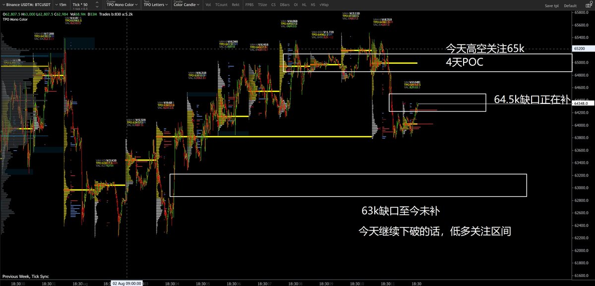 Mrluanluan's tweet photo. 今日盘面

昨天最后的低多今天在慢慢修复中...   第一目前先看看64.5k附近..  这一波缺口 + 昨天vwap gap..  看看美股开盘前后是否给机会补掉..  如图1

---------------

资金面 （图2）
今天coinbase溢价方面比较诡异...   美国人起床前真实溢价都是正的.. 美国人起床后开始正负摇摆了..

所以今天总体判断ETF小幅净流入或者流出方向不确定..   等8点半再看看.. （小幅流出可能性稍大）

--------------
挂单 （图3）

挂单上看，目前还是维持昨晚这条观点，下方合约持续需求.. 
同时有疑似目标哥想重新入场的单子在合约端慢慢抬高价格，所以这波低多日内还是先看图1的这个走法...  

-------------
今天关注区间还是看图4

昨天这一下算是把63.8k这里的naked POC给用掉了.. 低多这波头皮也做了。 

今天如果ETF继续流出 把这里破掉的话，下面还有63k这个3号以来一直在的缺口待补。 同时63k这里还有一堆低点上来的avwap..     
所以今天再往下走的话，下面关注63k附近.

高空蹲65k附近， 4天的POC..