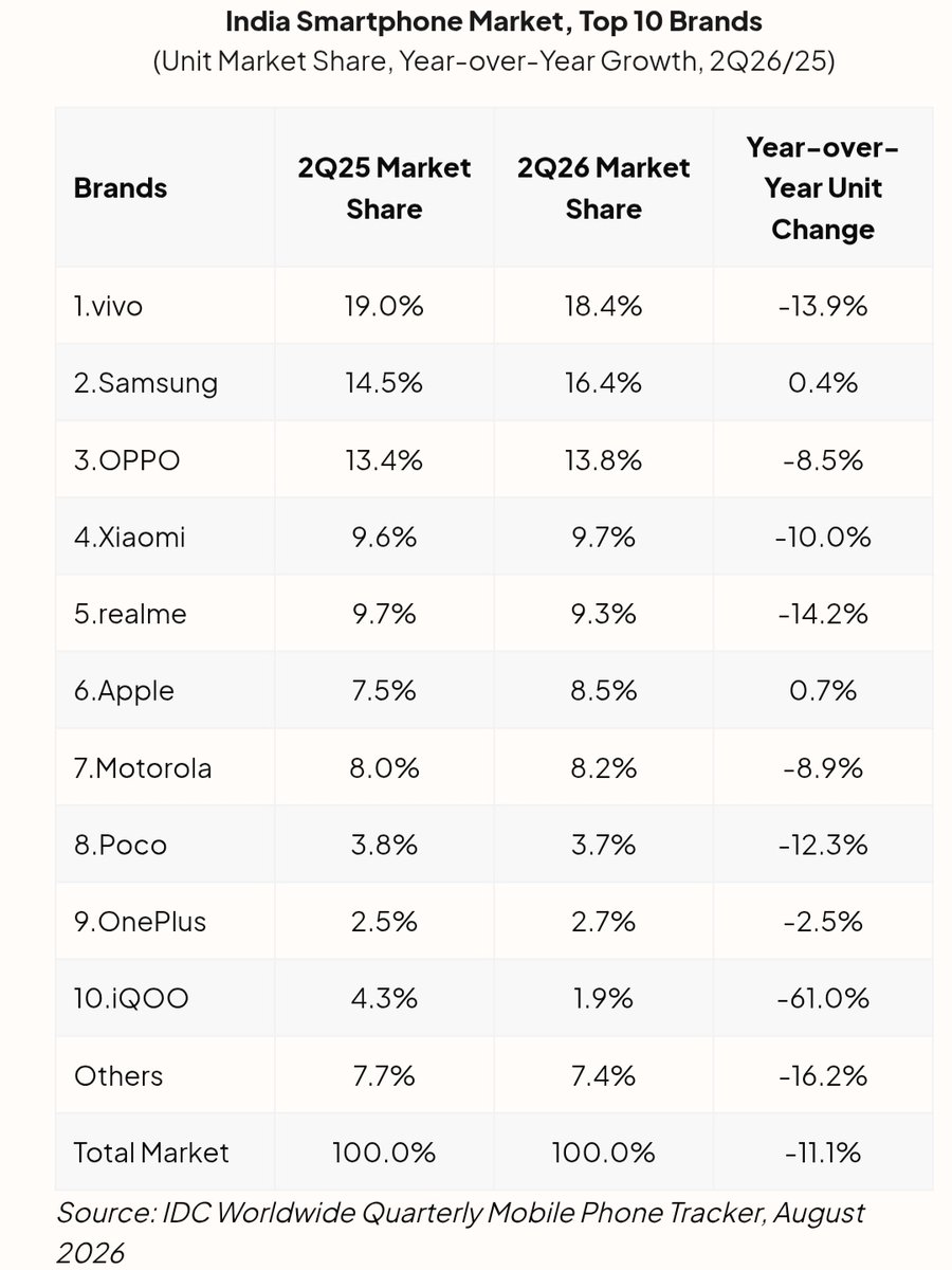 Gadgetsdata's tweet photo. India's smartphone market share report Q2 2026 by IDC :

• Smartphone shipment in India 🇮🇳 declined by 11.1%

• Market share of Vivo, Xiaomi, Poco, realme, Oppo, OnePlus, Motorola have declined

• iQOO's market share declined by massive 61%, now they have only 1.9% market share‼️

• Samsung & Apple holds their market share‼️

Currently  in India 🇮🇳 :

• Vivo is at No. 1, Samsung is at No. 1, OPPO is at No. 3 ; Xiaomi (with Redmi) is at No. 4 ; realme is at No. 5

• Apple at No. 6 ; Motorola at No. 7 ; Poco at No. 8 ; OnePlus at No. 9 and iQOO at No. 10

• Smartphone market is becoming more expensive, average selling price increased by 14.4%‼️

• As we all know and the report also mentions that the lower priced segment shrinks the most

• Online smartphone shipment declined by 19.8% & offline smartphone shipment declined by 3.6%

• The smartphone market will continue to decline 

S: IDC