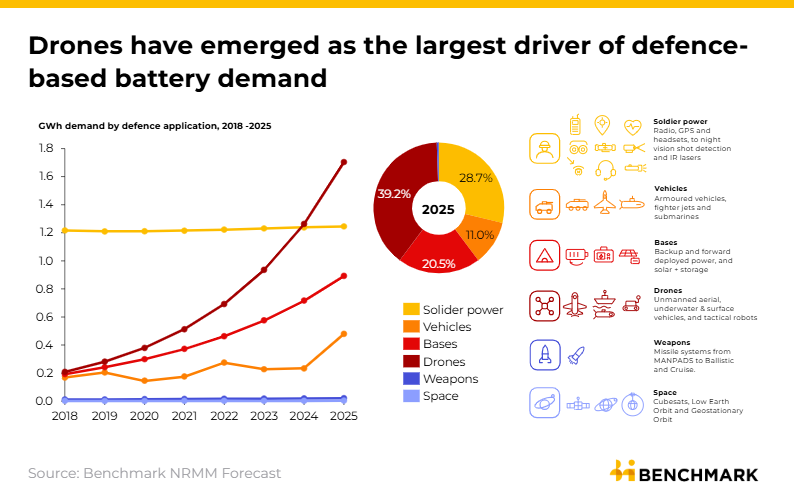 benchmarkmin's tweet photo. 🛩️ Battery demand from defence applications reached 4.34GWh in 2025, with drones accounting for ~40%.

Benchmark's NRMM Forecast now covers defence-specific battery demand by segment.

Request a sample here: https://t.co/qkztqTYao6 https://t.co/JCJuF2kunT