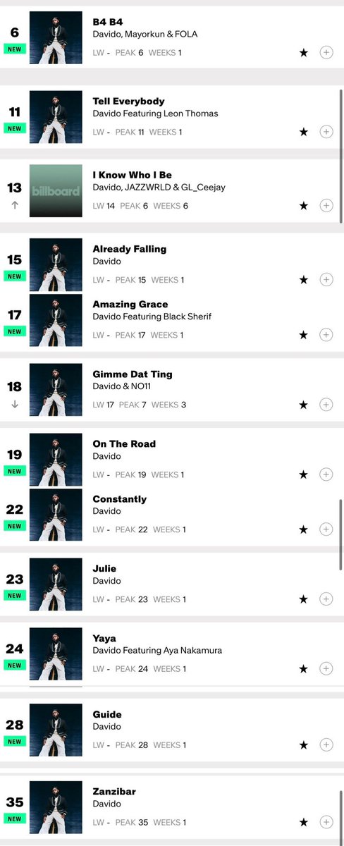 WinnerPure32774's tweet photo. .@davido’s “Oriadé” on this week’s Billboard 🇺🇸US Afrobeats Chart📊

#6 — B4 B4
#11 — Tell Everybody
#13 — I Know Who I Be
#15 — Already Falling
#17 — Amazing Grace
#18 — Gimme Dat Ting
#19 — On The Road
#22 — Constantly
#23 — Julie
#24 — Yaya
#28 — Guide
#35 — Zanzibar https://t.co/A0djoIPQdC