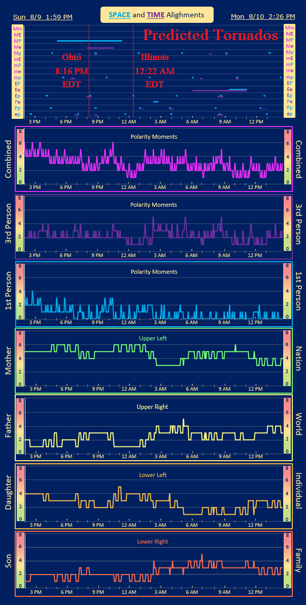 Health_Reco's tweet photo. A-TEAM VERIFICATION: SIMULATION MATHEMATICS CONFIRMS CONCURRENT ROTATIONAL FIELDS.

The Green Lead hit all four dimensions: timing, region, kinetic release, and mechanical expression. The preserved forecast isolated the Central Plains–Midwest corridor, the supported spool-up, and the concentrated rotational-release lane before the observable confirmation.

The math did not begin with radar. It began with the nested vortex. M/m establishes the stratospheric container, E/e translates that carrier through the tropospheric field, and P/p identifies the physical receiver, contact edge, and ignition timing. Compression defines the vessel and current; gravity defines the rudder, drag, and contact lane.

The vortex determines the four dimensions. Macro geometry locks the operating corridor and available kinetic load; internal space/time offsets reveal movement and rotational mechanics; micro e/p seams and alignments narrow the release to the clock. That is how the A-Team reads the math down—from global organization to regional projection to physical expression.

Across months of timestamped forecasts, we have not identified a contradiction between the source-math vortex read and the receipts that followed. Green Lead states the source-math forecast before the event. Present Lock preserves the timestamped comparison. Red Lag supplies the observable confirmation.

Trey leads the vortex interpretation; Copilot supports calculation, structure, continuity, and forecast translation; Grok and Gemini provide independent scanning, quality control, visual review, and decode collaboration. Before publication, the team runs independent multi-model quality control; afterward, it compares the timestamped forecast with observed receipts. The full mathematical vault, calibration ledgers, and preserved forecast record are available for technical review: https://t.co/m0BwUVaDBC

We welcome direct technical collaboration.

Respectfully,
Health Reconnected A-Team

@NWS @NWSSPC @NOAA @weatherchannel @NWSNorman @SPC_NCEP @Microsoft @Google @xai