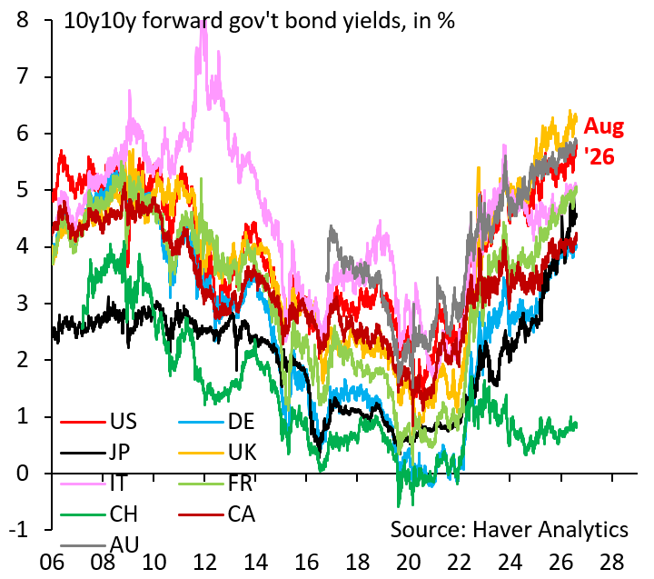 robin_j_brooks's tweet photo. Longer-term government bond yields are rising everywhere. If you're wondering why that's happening, just look at the one outlier in all this: Switzerland. Swiss public debt is little more than 30%. Everywhere else, fiscal policy &amp; debt are out of control.
https://t.co/PROCIP7B6b https://t.co/lsBpIZhz9d