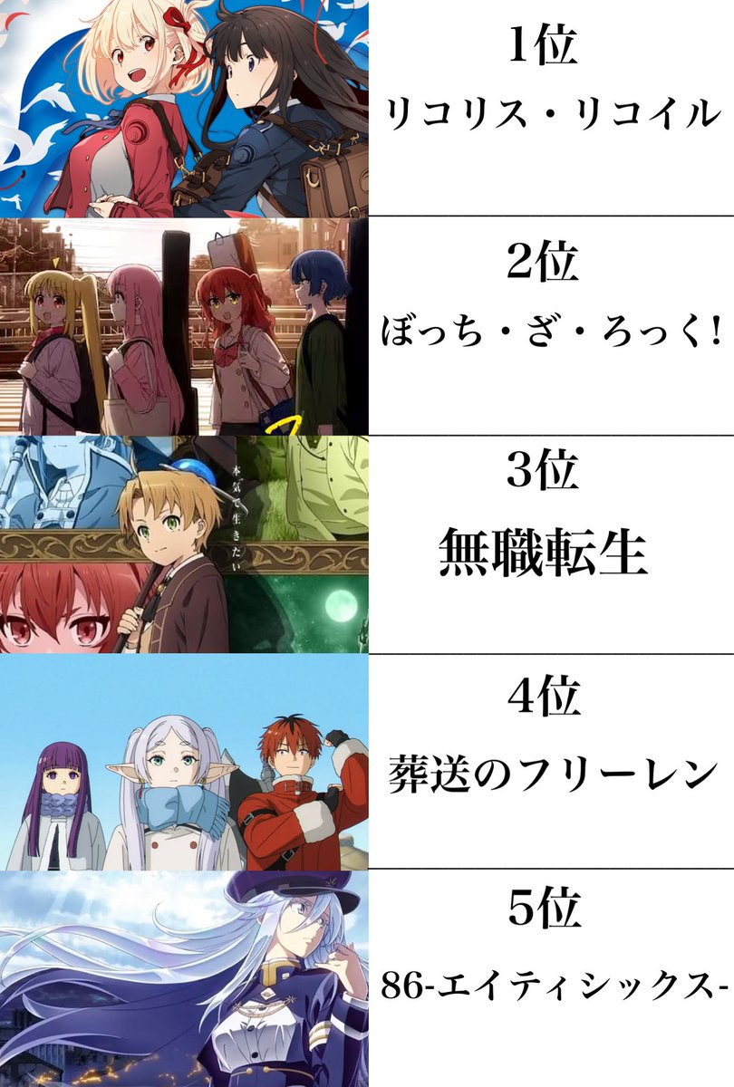 toarutoa's tweet photo. 【令和アニメランキング】

5〜1位です！
たくさんの投票、閲覧ありがとうございました！
#令和アニメランキング https://t.co/v7ncfPHcy6