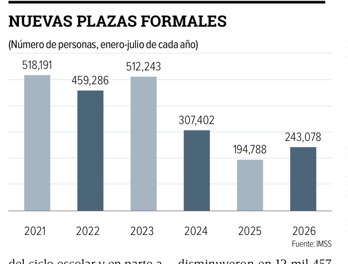 mario_dico50's tweet photo. 🔴 EN PUERTA CRISIS DE CARTERA VENCIDA ; se cae la generación de empleo formal y la morosidad en tarjetas de crédito ! Es la segunda menor generacion de empleo desde 2021 . https://t.co/Aa8iP2RSRX
