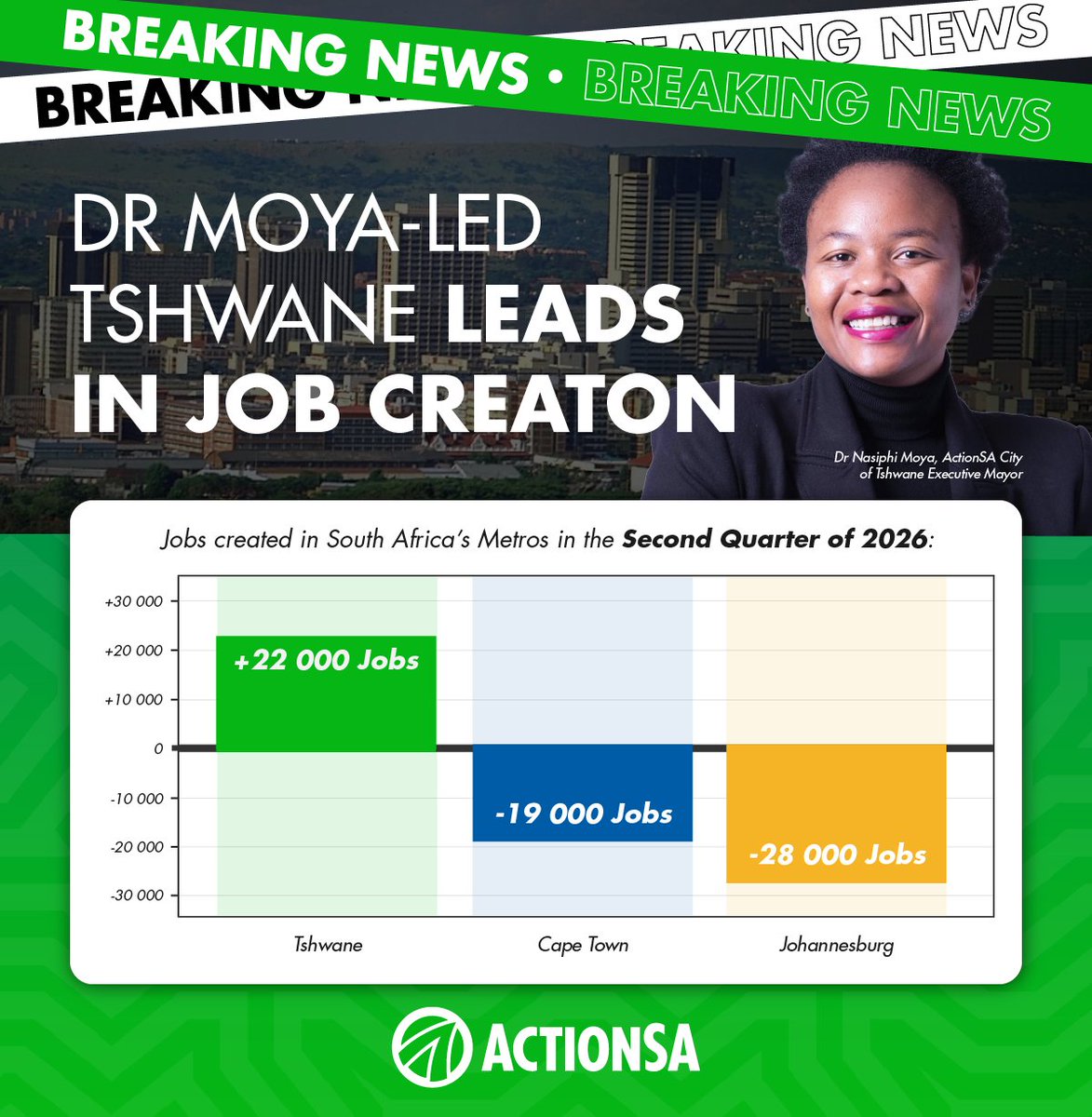 Action4SA's tweet photo. 💼 Good governance driving real job creation in Tshwane!

Led by ActionSA’s Dr @NasiphiM, the multi-party coalition government in the City created 22,000 jobs in the second quarter of 2026.

Meanwhile, DA-run Cape Town lost 19,000 jobs, and the ANC-led Johannesburg shed 28,000.

🔗 Read more: https://t.co/VX4cIkUVGM

💚🛠️