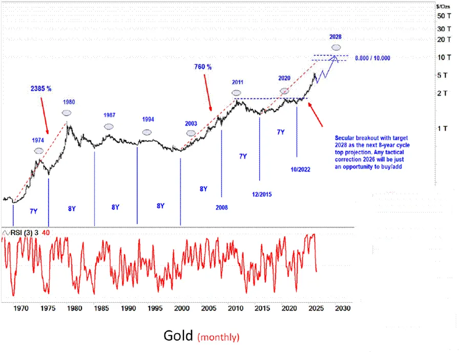 ThierryBorgeat's tweet photo. In the June trilogy’s gold piece we made the case that gold moves in seven-to-eight-year cycles, that it  broke out of a multi-decade base, and that the rhythm points to a major  peak somewhere around 2028. 

That was shape and timing. 

It said nothing  about magnitude.

Magnitude comes from a simpler question: when gold has done this before, how far did it go?