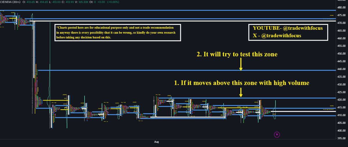 tradewithfocus's tweet photo. #CIEINDIA #MARKETPROFILE #SWING #TRADING #TRADINGEDUCATION #TRADEWITHFOCUS https://t.co/9lwaWyIbwC