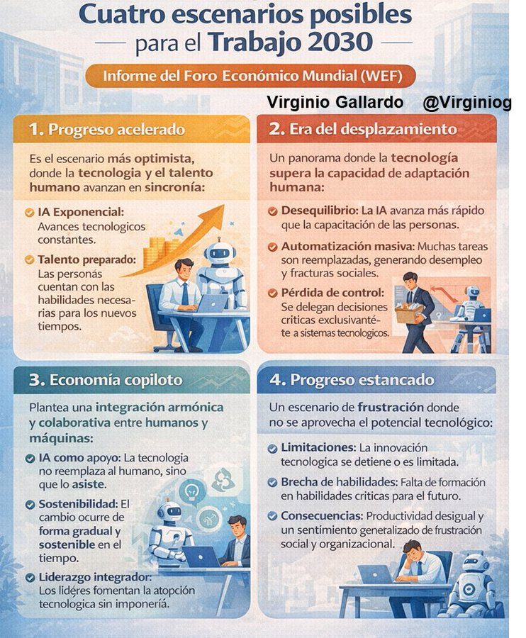 virginiog's tweet photo. La IA redefine el empleo Informe "Four Futures for Jobs", nos movemos entre
-Economía Copiloto (IA como apoyo) y
-Era del Desplazamiento (automatización masiva)

Clave 2030: cerrar brecha habilidades

Evitar estancamiento y alcanzar progreso acelerado https://t.co/m99oNYAcTl