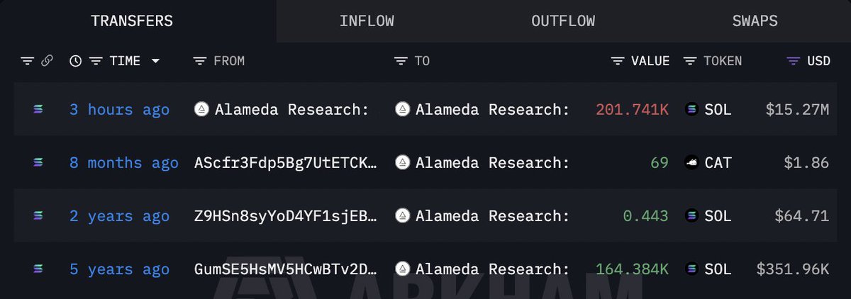 Cointelegraph's tweet photo. 🚨 TODAY: Alameda Research unstaked 201,740 $SOL worth $15.27M after 5 years.

The position was originally worth around $352K https://t.co/lvVK6IwcPr