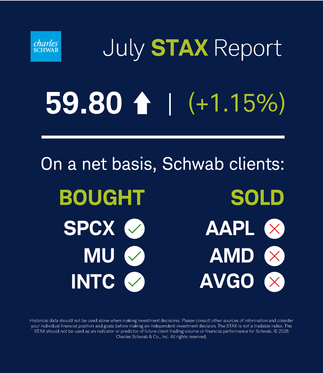 SchwabTrading's tweet photo. Check out the highlights from the July Schwab Trading Activity Index (STAX) Report below. #NotARecommendation

For a full breakdown, read more here: https://t.co/lPl07lnjCs https://t.co/IE6DzkPMZj