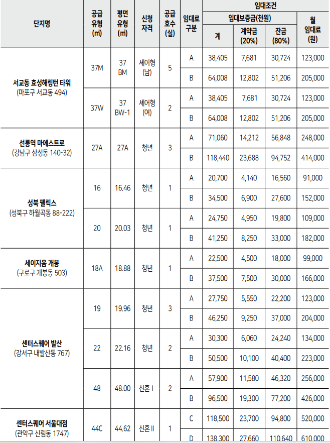 skfwkRnsk's tweet photo. 🏠 서울 초역세권 신축 오피스텔/아파트가 월 5만 원대

SH 2026년 2차 서울시 청년안심주택(공공임대) 
입주자 모집 공고 핵심 요약! 🚀

🔑 임대 조건 & 거주 기간

월세 5만 원대 비밀
기본 보증금을 최대로 올리는 '상호전환제도' 활용 시 
1순위 청년 기준 최저 월 4만~5만 원대 임대료 세팅 가능!

임대료 수준: 주변 시세의 30~50% 수준 (공공임대)

거주 기간: 자격 유지 시 청년 최장 10년, 
                    신혼부부 최장 20년 거주 가능

풀옵션 제공: 에어컨, 세탁기, 냉장고, 인덕션 등 빌트인 기본 

👤 신청 자격 핵심

연령: 만 19세 ~ 39세 이하 무주택 청년 & 신혼부부

청년 계층 요건:
1순위: 생계·의료·주거수급자, 보호대한부모가족, 차상위계층
2순위: 본인+부모 월평균 소득 100%이하 & 
             총자산 3억 4,500만 원 이하
3순위: 본인 월평균 소득 100% 이하 &
              총자산 2억 5,100만 원 이하

공통 자동차가액: 4,542만 원 이하

📅 주요 일정

청약 접수: 2026.08.11.(화) 10:00 ~ 08.13.(목) 17:00

서류심사 대상자 발표: 2026.08.21.(금)

당첨자 발표: 2026.12.11.(금)

입주 예정: 2027년 2월 ~ 3월

💻 신청 방법

접수처: SH 인터넷청약시스템 
(https://t.co/nET6YyWK7m)

100% 인터넷/모바일 청약 접수
 (간편인증서/공동인증서 필수)

신청관련 문의: 1600-3456 (서울주택도시개발공사)