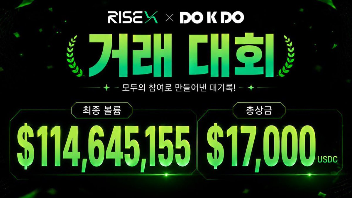 DOKDODAO's tweet photo. DOKDO × RISEx Trading Competition: A Record-Breaking Conclusion

☑️ Final Performance Summary
↳ The 22-day campaign has come to a successful close.
↳ Maintained a steady daily average volume of $5.2M, achieving a total cumulative volume of $114.6M.
↳ Successfully reached the 11th milestone ($100M).
↳ Concluded with a total prize pool of $17,000.

☑️ RISEx Points Are Still Ongoing
↳ While the DOKDO campaign has wrapped up, RISEx Points Season 1 is still live.
↳ Participants benefited from dual rewards: cash prizes and point accumulation.
↳ Points will continue to accumulate without a separate deadline, so keep participating.

☑️ Upcoming Campaign Teaser
↳ Thanks to the overwhelming enthusiasm that far exceeded expectations, the team is actively reviewing the next campaign. Specific schedules will be announced soon, so stay tuned to our channels.

☑️ Winners & Reward Details
↳ The final list of winners and reward distribution details can be found in the official RISEx Korea community chat.

@risextrade @ri