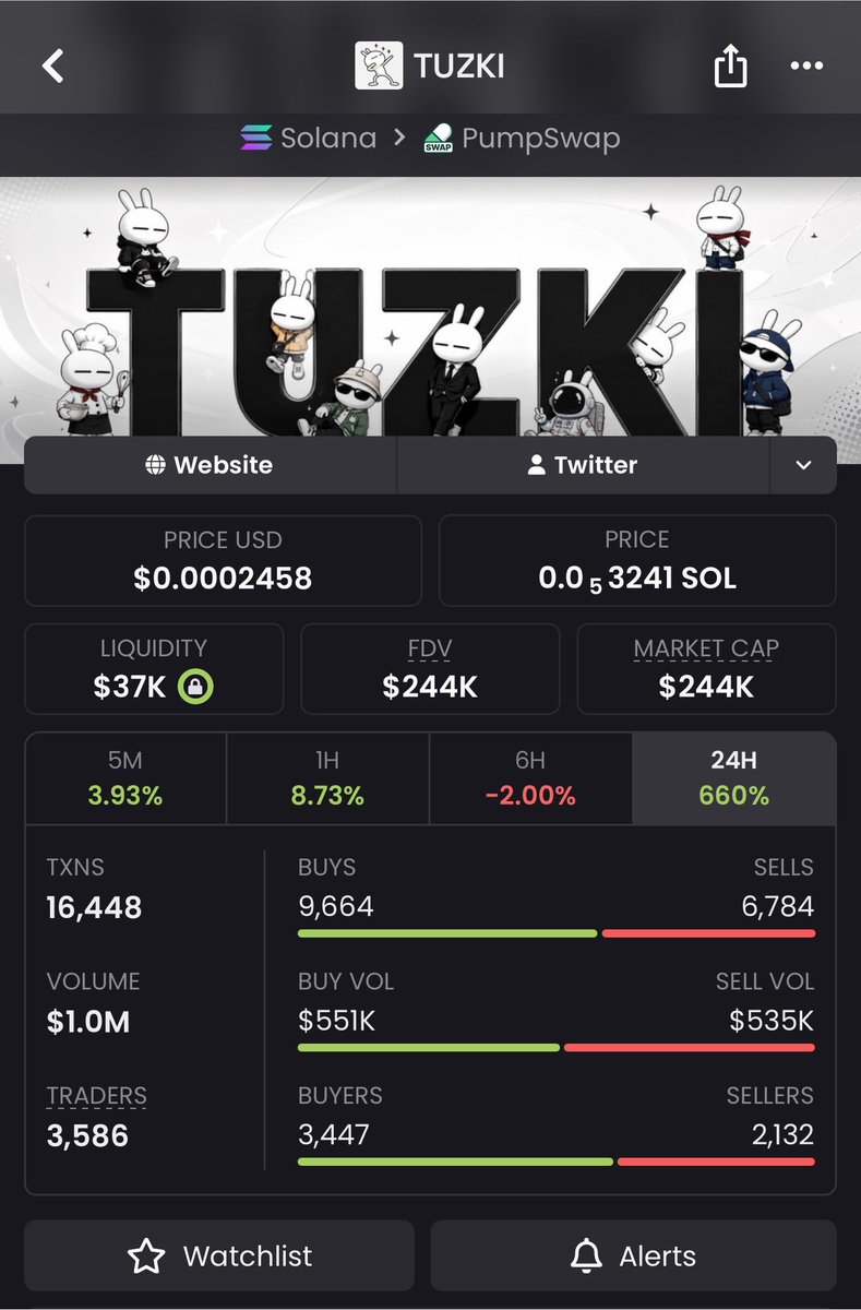 MemeAlphad's tweet photo. VIP alert: $TUZKI  sniped at $4.9K MCAP in my TG Current price? $244K MCAP That’s a massive banger  straight to the moon! Get early access like this DM me today.
#memecoins #solana #alpha #TUZKI #Pump #Alpha #Btc #Coins #ErenBülbül 
Ep8Er6t5gKgFRWvesgZMJdNkNmw2bcGjkez687Qmpump https://t.co/njiCg2j4tO