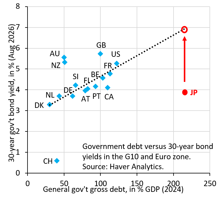 robin_j_brooks's tweet photo. Recent intervention to lift the Yen pulled out all the stops. But the Yen is falling again and quickly erasing the gains from intervention. That's happening because Japan's long-term gov't bond yields are too low. This is the imbalance that needs fixing...
https://t.co/RBGWunJVkP https://t.co/NTK5DJSfNs