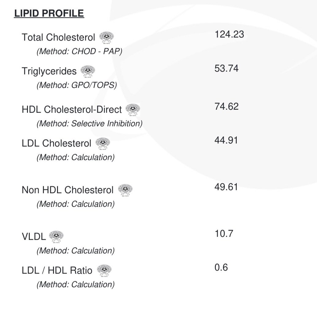 cricgenie's tweet photo. Lipid Profile After More than seven years of Eating Non Veg daily and whey protein daily for the past two years :-) Creatinine is also fine and Uric acid too :-) #Protien isnโt the one that creates problems https://t.co/bLpeupJZCv
