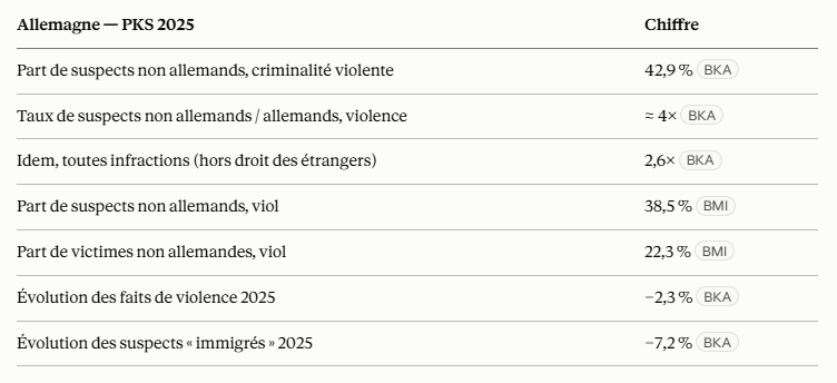PBareil's tweet photo. @ClaudeJS1 Allemagne 4x
Suède 3-5x
Danemark 3-4x

Au Canada ca ne sera pas différent!

On fait quoi? 

Les enfants de ces immigrants là.. c'est encore pire! Donc l'éducation reçu une fois immigré les rends encore pire!

On fait quoi... si on fait rien on va avoir les mêmes stats! https://t.co/QKqRpQqsbR