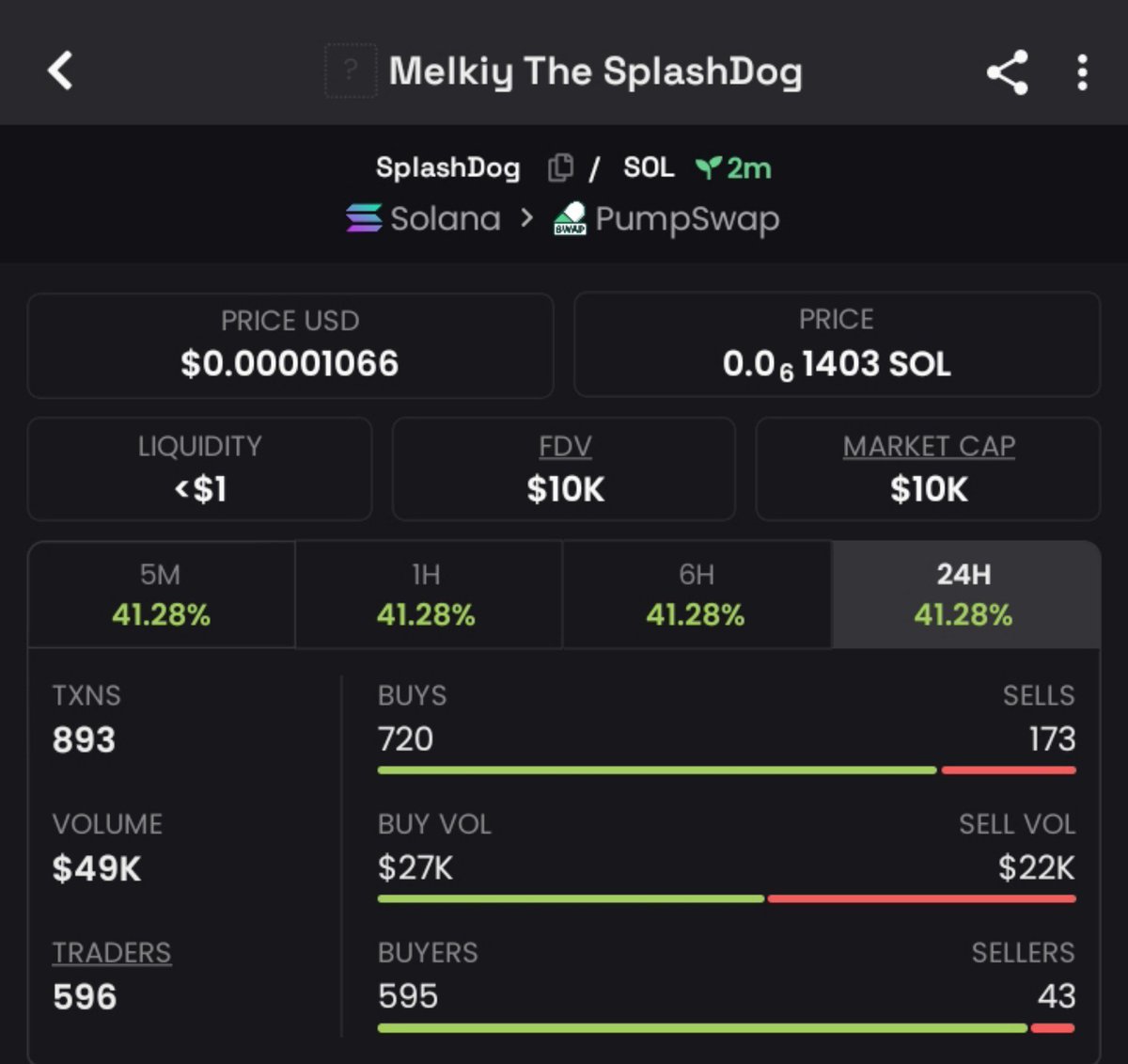 _DegenKing_1's tweet photo. $splash dog   just ripped 4x 🚀
📈 From $10K → $40k MCAP 🔥

I drop my highest-conviction Solana memecoin plays early in my private alpha TG — before they go parabolic.

⛓️ #solana #memecoin #cryptoTrading  #memecoin1000x

DM now to lock in the next run https://t.co/QLB6rJPaXb