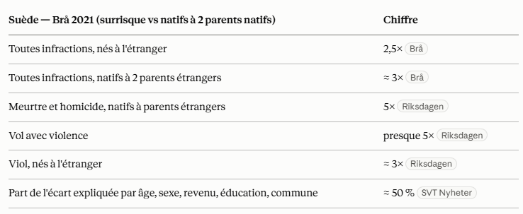 PBareil's tweet photo. @ClaudeJS1 Allemagne 4x
Suède 3-5x
Danemark 3-4x

Au Canada ca ne sera pas différent!

On fait quoi? 

Les enfants de ces immigrants là.. c'est encore pire! Donc l'éducation reçu une fois immigré les rends encore pire!

On fait quoi... si on fait rien on va avoir les mêmes stats! https://t.co/QKqRpQqsbR