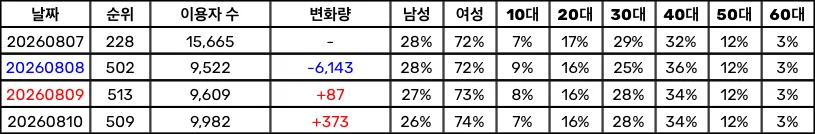 pannchoa's tweet photo. Koreans speculated to have stopped listening to Stray Kids with their recent rock bottom chart performance domestically 
https://t.co/F3MOeJvZo5 https://t.co/FEf6QJqHqw