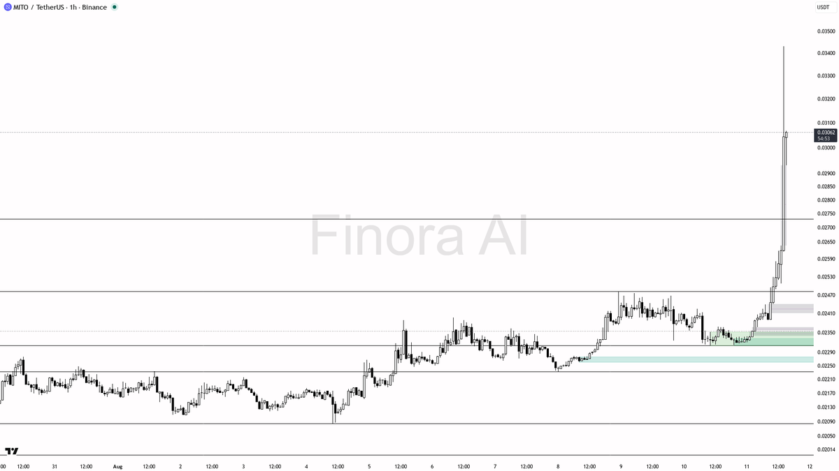 Finora_EN's tweet photo. hey! let me break down $MITO #MITOUSDT on the 1h for you real quick π
- my bias is bullish here on the 1h as structure prints higher highs and higher lows, aligned with daily and BTC, though it runs counter-trend to the bearish weekly so I want cleaner confirmations
- with RSI at 94.5 and volume only 0.76x I expect a pullback first toward the 0.02580-0.02468 demand cluster, then a push that reclaims 0.03048 and targets 0.03200 followed by 0.03600
- entry zone sits in that 0.02522-0.02370 area after a liquidity sweep of the recent swing low edge near 0.02312, waiting for a bullish engulfing or 15m market structure shift higher before committing
- take-profits in order: 0.03048 then 0.03200 then 0.03600
- place protection beyond the structure flip; a close below 0.02312 flips my bias to bearish
not investment advice, educational report only
π Want the full detailed breakdown of MITOUSDT 1h β every level, entry and target?
One tap, free on Telegram β https://t.co/awipN7lEy6