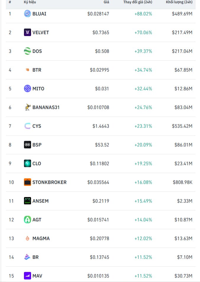 TranThanh261988's tweet photo. Khi Altcoin bơm đúng nghĩa🚀 😂😂😂
velvet:native nến 4h bơm từ 0.437 tăng đến 0.887🚀
đến đỉnh thì rút râu luôn
#CryptoVN #Crypto https://t.co/4OsT7Ul9Jh