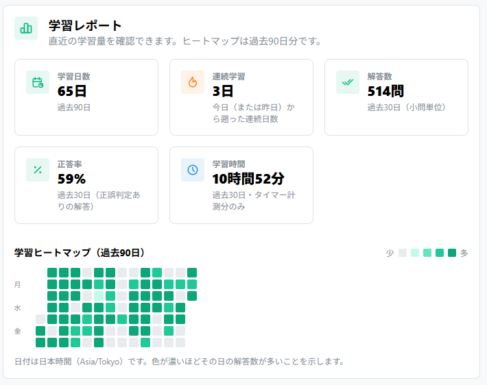 denken_knock's tweet photo. まだ実装していませんが
こんな感じの学習管理画面を作ろうとしています

他には、要望がありました、問題のソート機能など
問題検索機能を拡充を予定しています

問題データベースから柔軟に過去問検索ができるようなる予定です https://t.co/dRFzPZHcqU
