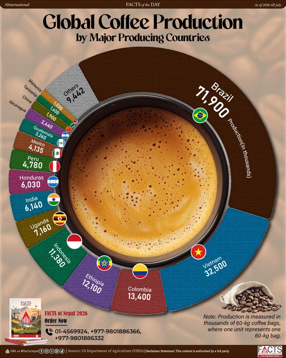 FACTSNepal's tweet photo. Brazil leads global coffee production in 2026*till july, followed by Vietnam and Colombia, with the three countries accounting for a significant share of total production. #FOD #FactsInternational #Coffee #FACTS #LearnOnX https://t.co/KlkibeBZyf