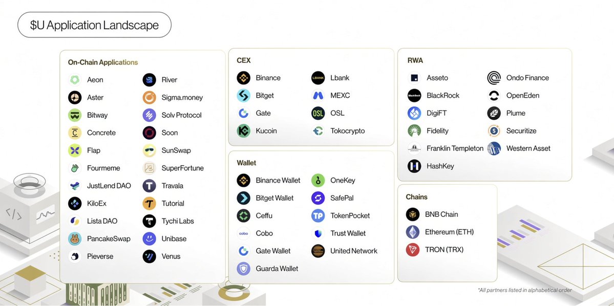UTechStables's tweet photo. A picture is worth a thousand pools. 🌍

The ethereum:0xce24439f2d9c6a2289f741120fe202248b666666 financial network continues to scale without friction, now seamlessly liquid across:

8 Top CEXs 
11 Major Wallets 
22 On-Chain Applications (DeFi) 
3 Leading Chains
11 TradFi & RWA Partners

Where Wall Street infrastructure meets decentralized velocity—bringing real yield into every wallet, everywhere.

Capital efficiency, redefined. 🚀