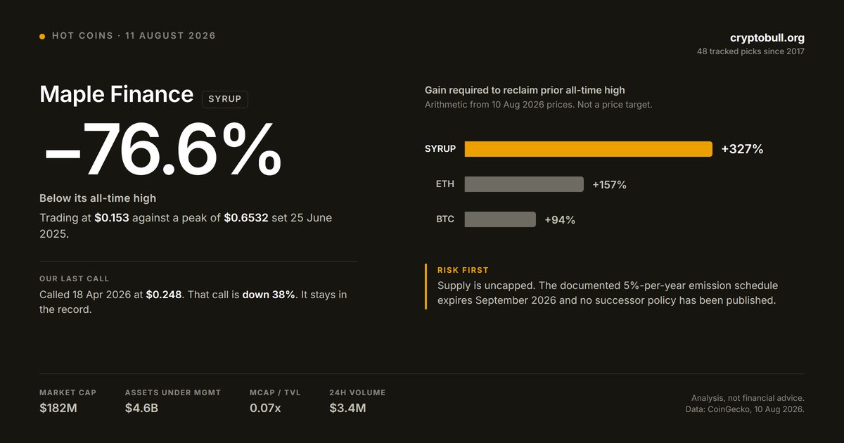 BlogBull's tweet photo. We called SYRUP at $0.248 in April. It's down 38%.

We're calling it again at $0.153 — because what changed since that call is the part the first call got wrong.

🧵 https://t.co/kfrUeCT2b5