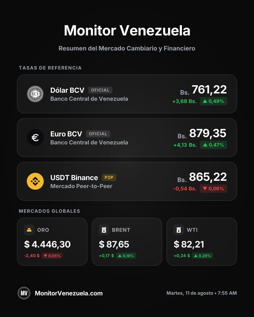 MonitorVZ's tweet photo. 🇻🇪 Precio del dólar en Venezuela 
📅 Martes, 11 de agosto de 2026

💵 Dólar BCV: 761.22 Bs.
💱 USDT en Binance: 865.22 Bs.
💶 Euro BCV: 879.35 Bs.

• Otros mercados

🔶 Oro: 4,446.30 USD
🛢️ Petróleo Brent: 87.65 USD https://t.co/czfRXYMNqh