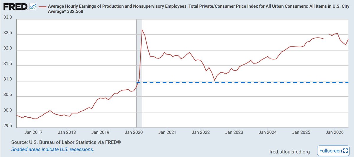 David_Charts2's tweet photo. @SenRandPaul Real wages (purchasing power) near record level, despite inflation. It’s about $1.25 / hour higher than pre-pandemic. https://t.co/2AXuX2aFC1