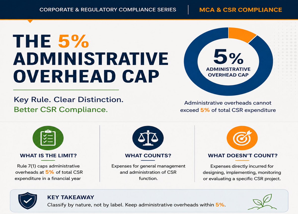 ss__partners's tweet photo. CSR administrative overheads are capped at 5% under Rule 7(1). But what counts toward this limit?

Understand CSR cost classification and key compliance points. Read this: https://t.co/NsAXhS24nd

#CSR #CSRCompliance #MCA #CorporateGovernance https://t.co/ym4div3pZW