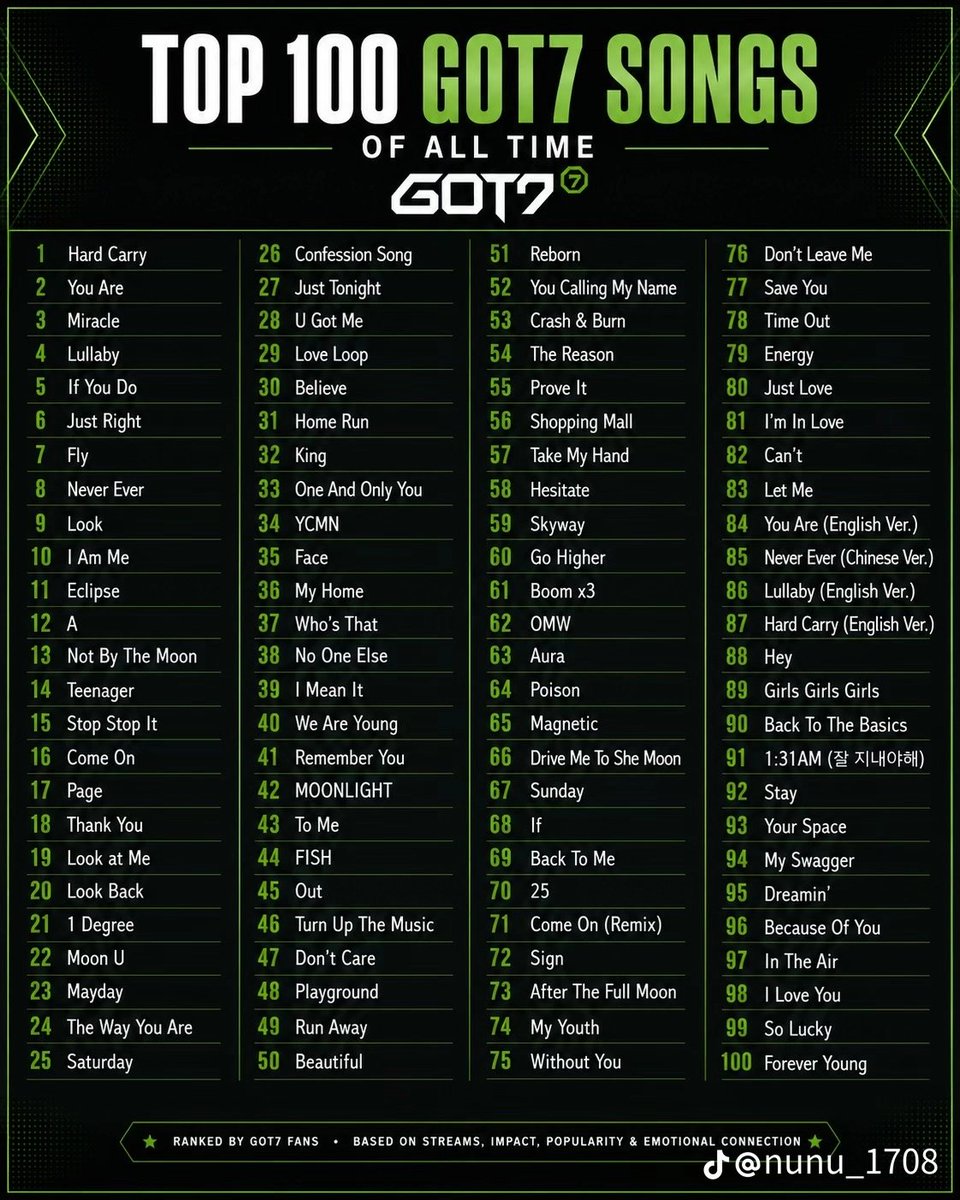 meemie_Hwang's tweet photo. จัดอันดับ 1 เพย์ลิสในใจ
อันดับ1 : 83 Let me 🫶💚
#GOT7 https://t.co/Qpwba1AGtQ