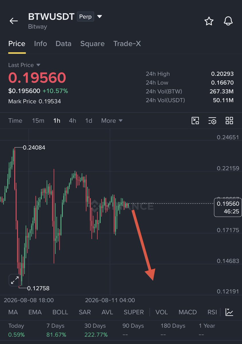 Crypto__Haris's tweet photo. 🚨 $BTW SHORT

$BTW has already made a huge move, but I think buyers are getting weak around the 0.20–0.22 area. We are seeing lower highs and strong rejection from the top, so I think another dump can start from here.

Short Entry: 0.19– 0.20
TP1: 0.168
TP2: 0.155
TP3: 0.140

If 0.208 keeps getting rejected, I will stay bearish. But if BTW gets a strong close above 0.218, I will respect the setup and exit.

Don’t chase the pump. Wait for the rejection and manage your risk.