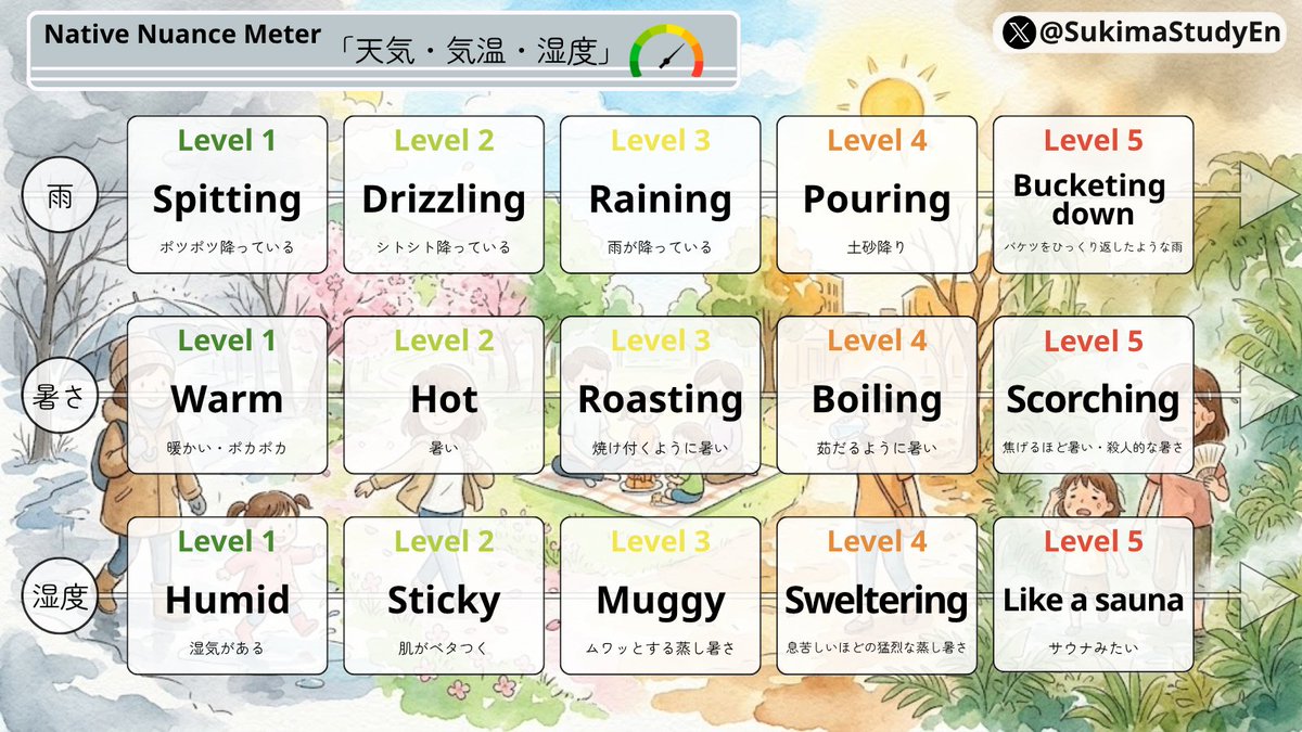 SukimaStudyEn's tweet photo. HotやRainだけじゃない🌡️
ネイティブの「天気・気温・湿度」15段階メーター📊✨

「バケツをひっくり返したような大雨」「サウナみたいに蒸し暑い」
日本のこの気候、英語でどう表現するか迷ったことはありませんか？👀

教科書の基本単語だけでは伝わらない「お天気のグラデーション」を、Native Nuance Meter（5段階）× 3種類でまとめました👇

ネイティブとの会話や、英語での日記・ひとりごとにもめちゃくちゃ使えるので、いつでも見返せるように【保存🔖】必須です！

#英語学習  #英会話 #英単語