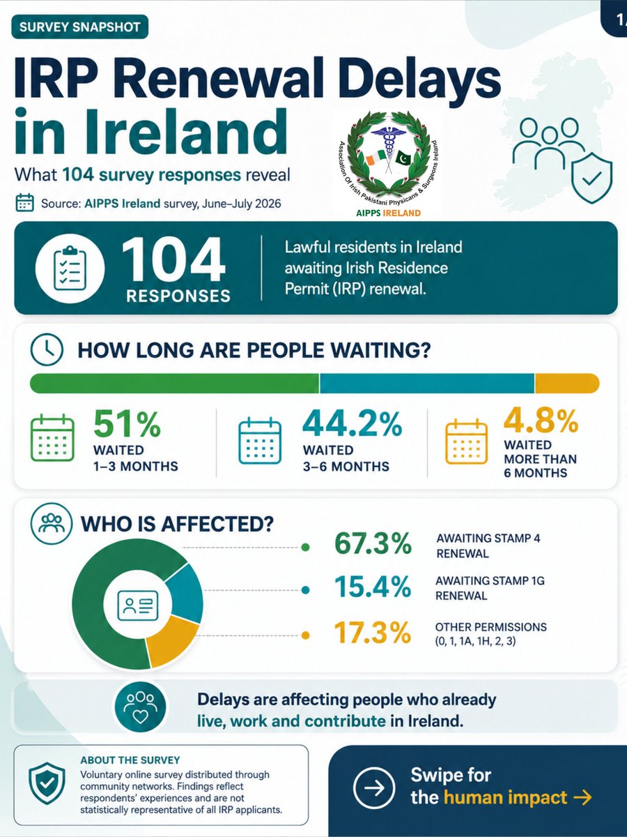 aipps_eire's tweet photo. IRP renewal delays are now disrupting lives of #lawful residents in 🇮🇪. Our survey showed:
📊 93.2% affected personally or professionally
⏳ 44.2% waiting 3–6 months
These include essential workers doctors, contributing positively to Ireland. @DeptJusticeIRL @rte @Independent_ie https://t.co/cnoamdsgxW