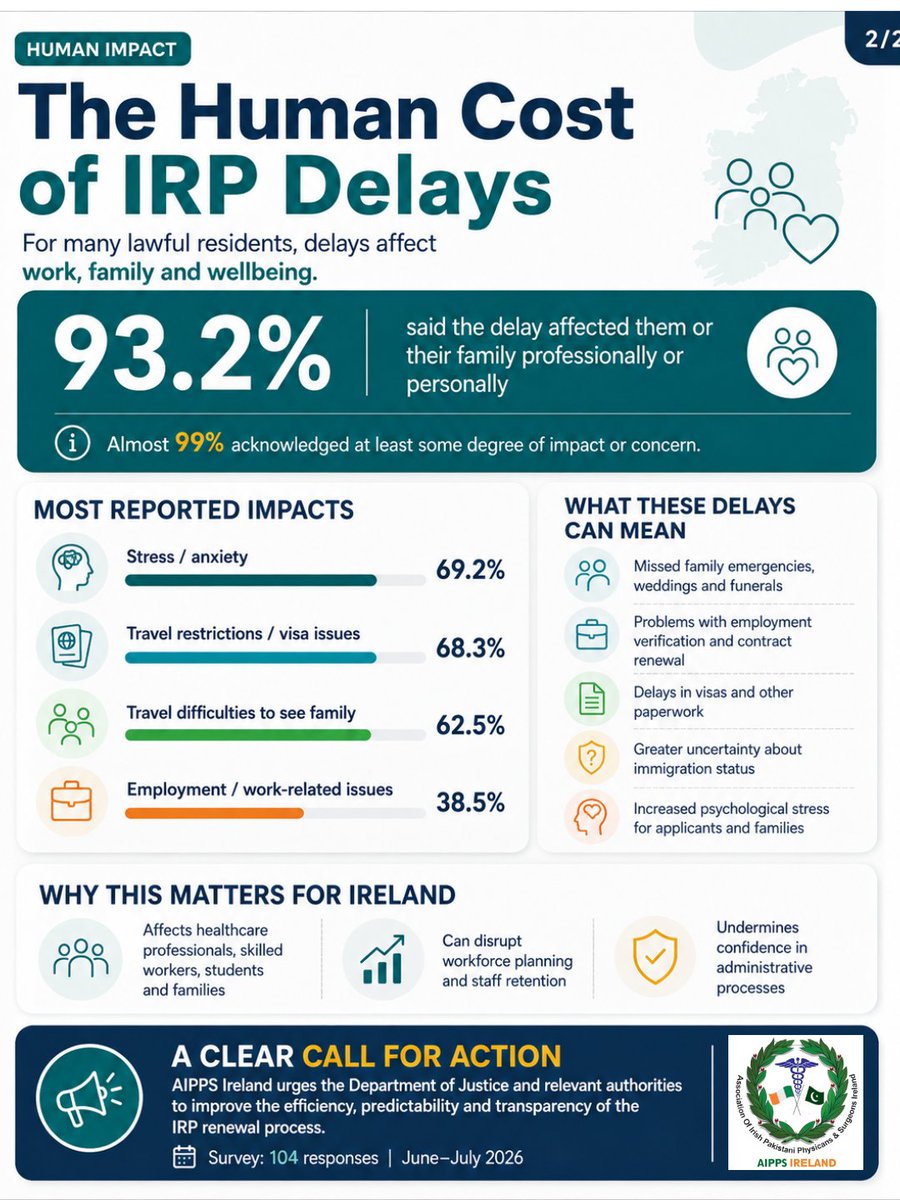 aipps_eire's tweet photo. IRP renewal delays are now disrupting lives of #lawful residents in 🇮🇪. Our survey showed:
📊 93.2% affected personally or professionally
⏳ 44.2% waiting 3–6 months
These include essential workers doctors, contributing positively to Ireland. @DeptJusticeIRL @rte @Independent_ie https://t.co/cnoamdsgxW