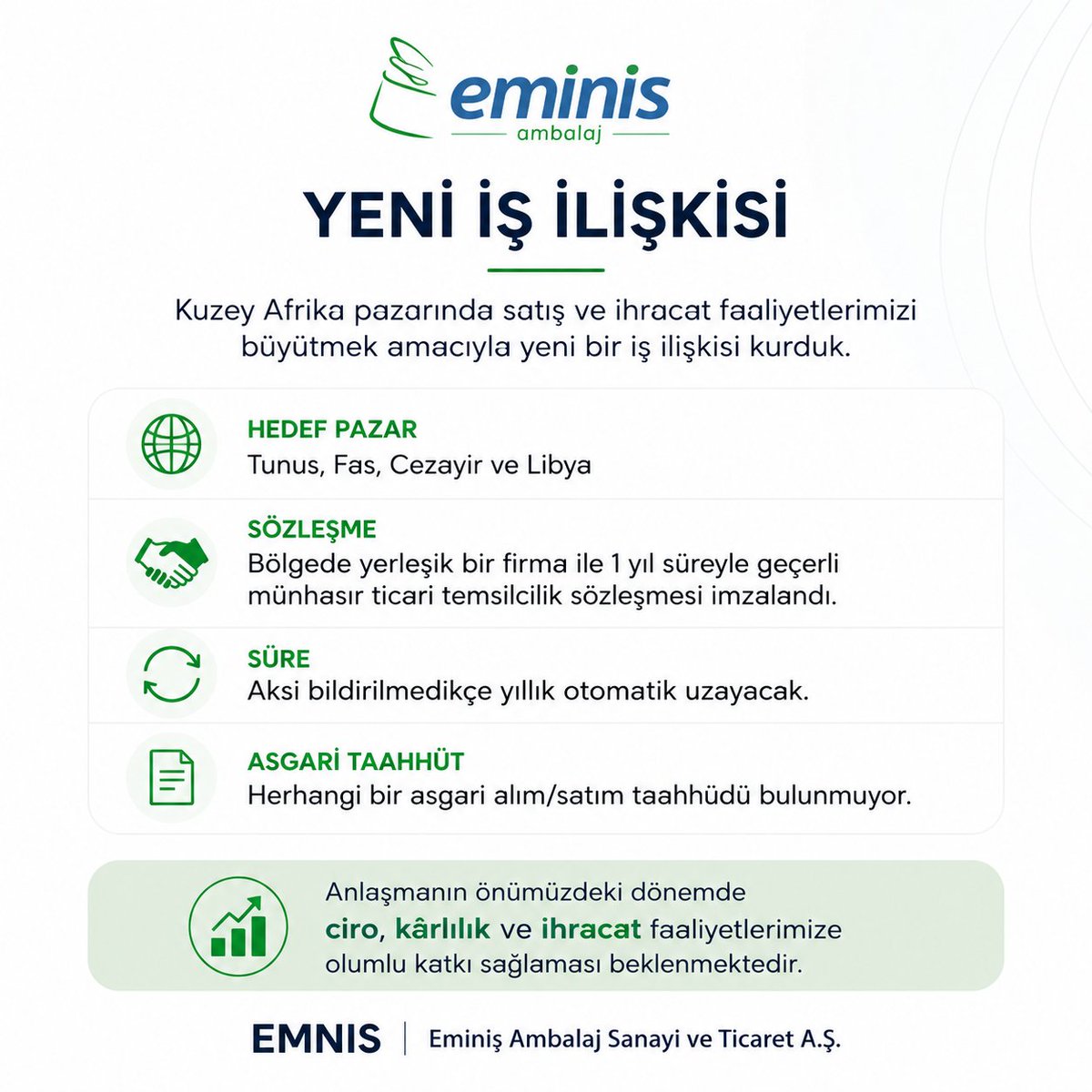 bististanb's tweet photo. #EMNIS – Eminiș Ambalaj, Kuzey Afrika pazarındaki satış ve ihracat faaliyetlerini büyütmek için yeni bir iş ilişkisi açıkladı.

🌍 Hedef pazarlar: Tunus, Fas, Cezayir ve Libya
🤝 Bölgede yerleşik bir firma ile 1 yıllık münhasır ticari temsilcilik sözleşmesi imzalandı.

#EMNIS https://t.co/pAKM6dFB5H