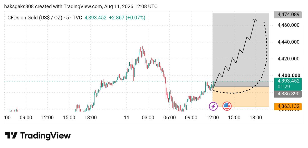 SameerB99469's tweet photo. 🚨 XAUUSD GOLD — BUY SETUP 🚨
🟢 BUY: 4387–4393
🎯 TP1: 4400
🎯 TP2: 4420
🎯 TP3: 4440
🎯 TP4: 4460+
🛑 SL: 4363
👀 Bullish above 4393 — 4460 in focus!
❤️ Like | 🔄 Repost | 💬 Your TP?
#XAUUSD #GOLD #Forex #TradingView https://t.co/Bj2ME5VgcS