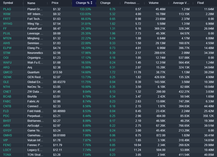 bullishbrs's tweet photo. WATCHLIST Aug 11 2026
Benzinga PreMarket Gainers (% change and volume)

$PLAG
$FRTT
$AIHS
$RIOT
$STIM
$BW
$RKLBBFLY
$AAOX
$MTEN
$ELPW
$WAFU
$GENK

Read our Benzinga Review here: https://t.co/DbZGLBN9ND https://t.co/jyrWTwQptR