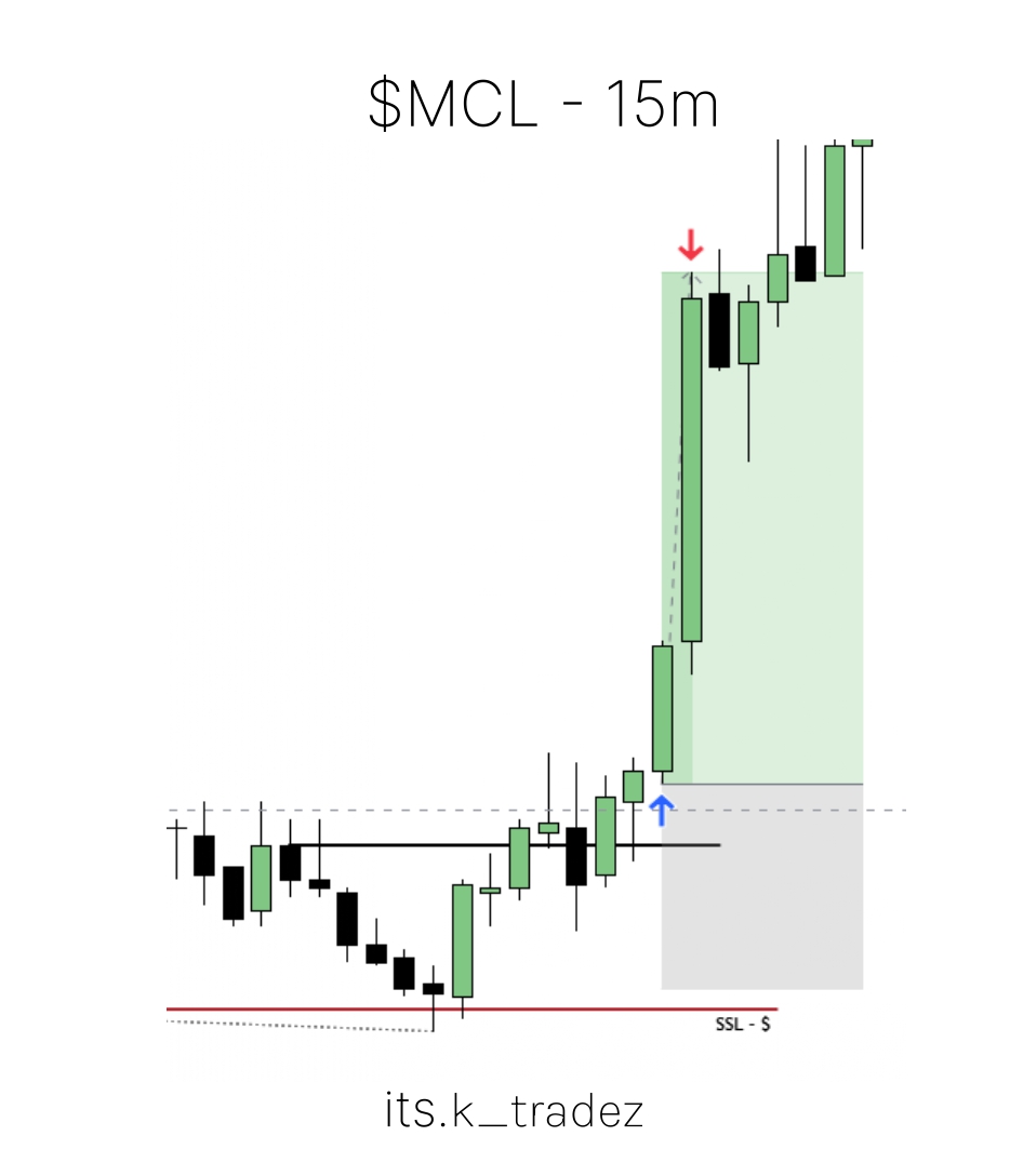 itsk_tradez's tweet photo. $MCL
4H - C2 closure
15m - ob entry (c3 expansion)
1:2
#crudeoil #usoil https://t.co/JLNmQITDmP