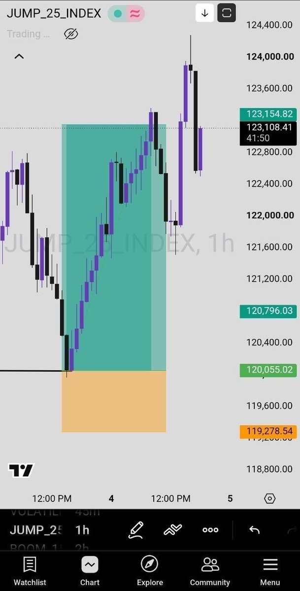 Reimclue's tweet photo. $JUMP_25_INDEX

Sniper Entry Level Tapped, Target Smashed🎯

Trust the process and trust the strategy.

#SyntheticIndices #Deriv #TradingView https://t.co/J0VdAurMbC