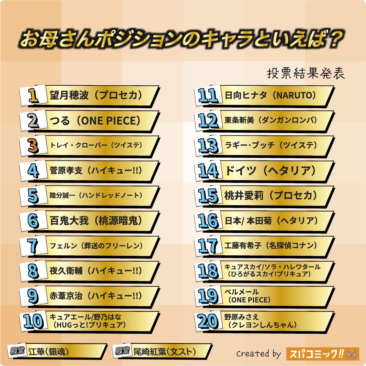 spacomic_rank's tweet photo. ⭐️投票結果発表⭐️
お母さんポジションのキャラといえば？ Best100

👑 望月穂波（プロジェクトセカイ）
🥈 つる（ONE PIECE）
🥉 トレイ・クローバー（ツイステッドワンダーランド）
4位 菅原孝支（ハイキュー!!）
5位 踏分誠一（ハンドレッドノート）
6位 百鬼大我（桃源暗鬼）
7位 フェルン（葬送のフリーレン）
8位 夜久衛輔（ハイキュー!!）
9位 赤葦京治（ハイキュー!!）
10位 キュアエール/野乃はな（HUGっと!プリキュア）
11位 日向ヒナタ（NARUTO）
12位 東条斬美（ダンガンロンパ）
13位 ラギー･ブッチ（ツイステッドワンダーランド）
14位 ドイツ（ヘタリア）
15位 桃井愛莉（プロジェクトセカイ）
16位 日本/ 本田菊（ヘタリア）
17位 工藤有希子（名探偵コナン）
18位 キュアスカイ/ソラ・ハレワタール（ひろがるスカイ!プリキュア）
19位 ベルメール（ONE PIECE）
20位 野原みさえ（クレヨンしんちゃん）

▽記事✍️▽
https://t.co/MDOvLbkU2H

【投票受付中のお題】
好きなツイステッドワンダーランドキャラといえば？
ウサギキャラといえば？
好きなWIND BREAKERキャラといえば？
好きな魔入りました!入間��んキャラといえば？
好きな地縛少年花子くんキャラといえば？
執事キャラといえば?
好きなチェンソーマンキャラといえば？
好きな【推しの子】キャラといえば？
好きなヤニねこキャラといえば？
おすすめのスポーツ漫画といえば？
好きな葬送のフリーレンキャラといえば？
好きなSPY×FAMILYキャラといえば？
好きなあんさんぶるスターズ!!キャラといえば？
【2026年8月】今の推し・好きなキャラ
好きな黒子のバスケキャラといえば？
おすすめのラブコメ漫画といえば？
おすすめの恋愛漫画といえば？
好きな崩壊スターレイルキャラといえば？
好きなテニスの王子様キャラといえば？

▽投票所▽
https://t.co/Sxu9DVNsx5

#スパコミック #スパコミキャラ投票