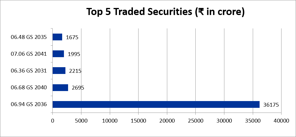 stcipd's tweet photo. Daily Market Update (August 11, 2026):
Bond prices ended lower today owing to elevated crude prices .US yields inched upwards throughout the day as possibility of a truce between US-Iran looked bleak, however statements from Qatar near the end of session provided some hope. Purchases by banks deploying FCNR(B) inflows limited further losses. Governor’s remarks stating inflation under check leave market unaffected. Additionally, results of the State Government Securities auction were largely in line with market expectations. With this, the 10-year benchmark paper 6.94% GS 2036 closed at ₹101.12(6.78%) as compared to ₹101.23(6.76%) the previous closing.