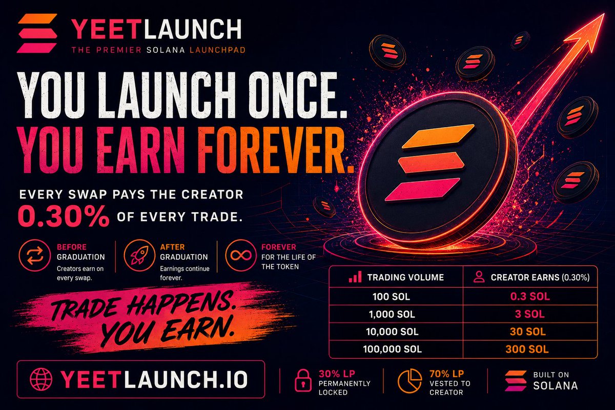 yeet_Launch's tweet photo. Imagine launching a token…
Six months later someone you’ve never met buys it.
You still earn from that trade.
No giant bag required.
No dumping on your own community.
The token just trades.
You earn.
https://t.co/klvpGH8iQN https://t.co/Y577CDUcLd