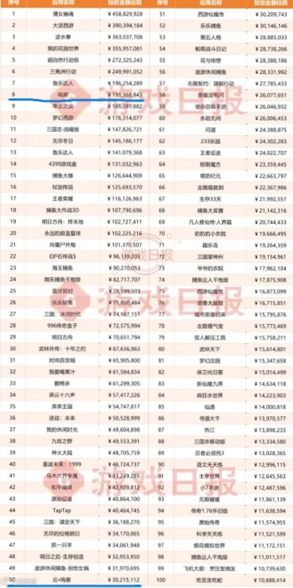Kudog_dog's tweet photo. Wuthering Waves spent over RMB 422,691,240 (approximately US$60.5M) in the first quarter (CN ONLY).

Clearly a desperate attempt to remain relevant and keep the $25 motorcycle skin spending events.

RANK: JAN 13/FEV 8&amp;50/MAR 27

#GenshinImpact #WutheringWaves #NTE #ZZZ #HSR #AKE https://t.co/ZP97L8BDcb