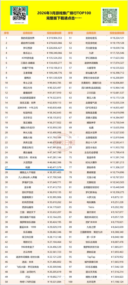 Kudog_dog's tweet photo. Wuthering Waves spent over RMB 422,691,240 (approximately US$60.5M) in the first quarter (CN ONLY).

Clearly a desperate attempt to remain relevant and keep the $25 motorcycle skin spending events.

RANK: JAN 13/FEV 8&amp;50/MAR 27

#GenshinImpact #WutheringWaves #NTE #ZZZ #HSR #AKE https://t.co/ZP97L8BDcb